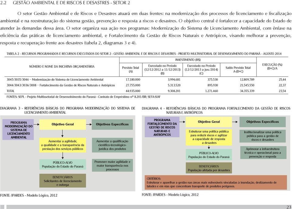 O setor organiza sua ação nos programas: Modernização do Sistema de Licenciamento Ambiental, com ênfase na eficiência das práticas de licenciamento ambiental, e Fortalecimento da Gestão de Riscos