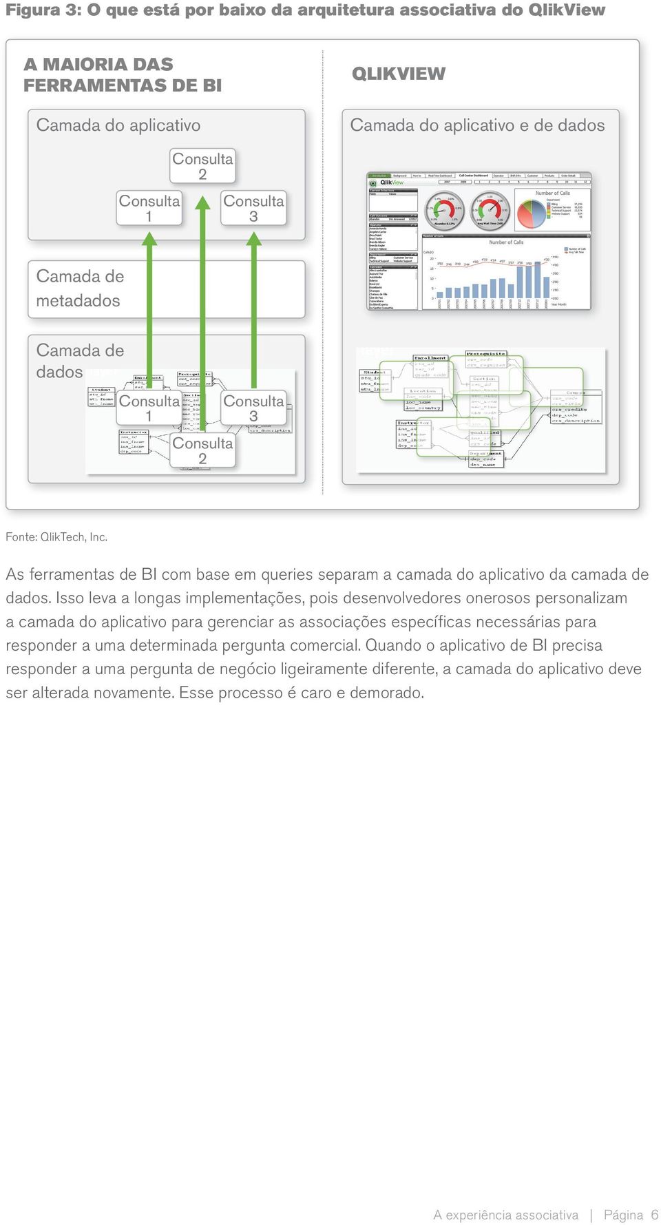 Isso leva a longas implementações, pois desenvolvedores onerosos personalizam a camada do aplicativo para gerenciar as associações específicas necessárias para responder a uma