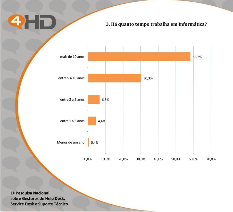 entre 3 a 5 anos 6,6% entre 1 a 3 anos 4,4% Menos