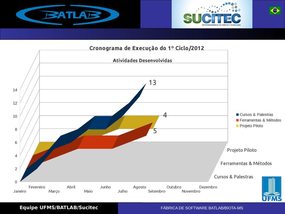 Projeto Piloto 4 Ferramentas & Métodos 2 Cursos & Palestras 0 Janeiro