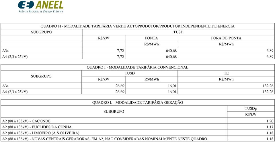 QUDRO L - MODLIDDE TRIFÁRI GERÇÃO g 2 (88 a 138kV) - CCONDE 1,20 2 (88 a 138kV) - EUCLIDES D CUNH 1,17 2 (88 a