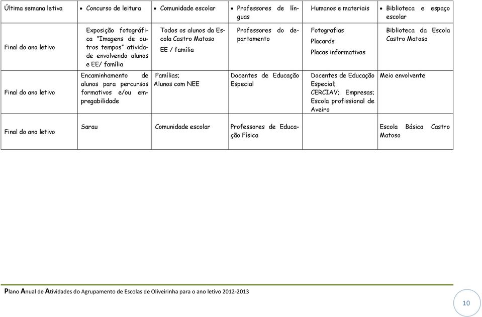 Biblioteca da Escola Castro Matoso Final do ano letivo Encaminhamento de alunos para percursos formativos e/ou empregabilidade Famílias; Alunos com NEE Docentes de Educação Especial