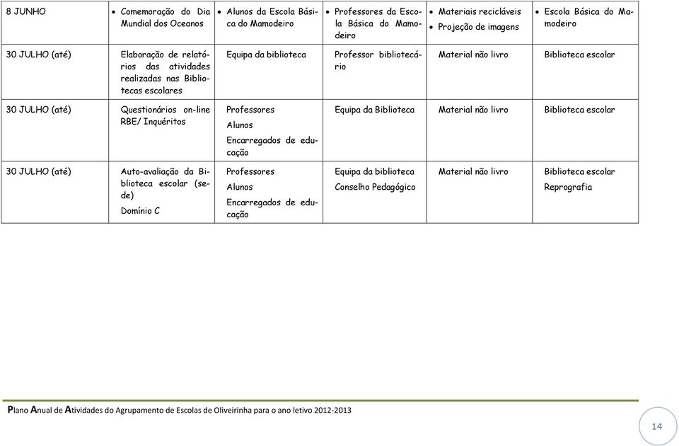 escolar 30 JULHO (até) Questionários on-line RBE/ Inquéritos Professores Alunos Encarregados de educação Equipa da Biblioteca Material não livro Biblioteca escolar 30 JULHO (até)