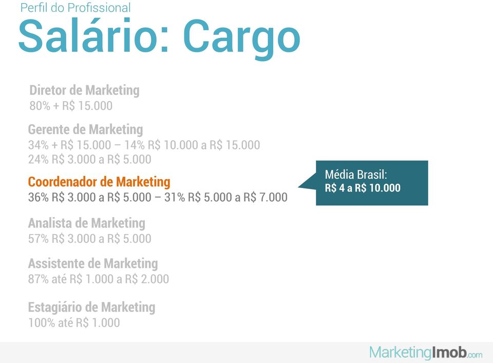 000 Coordenador de Marketing 36% R$ 3.000 a R$ 5.000 31% R$ 5.000 a R$ 7.