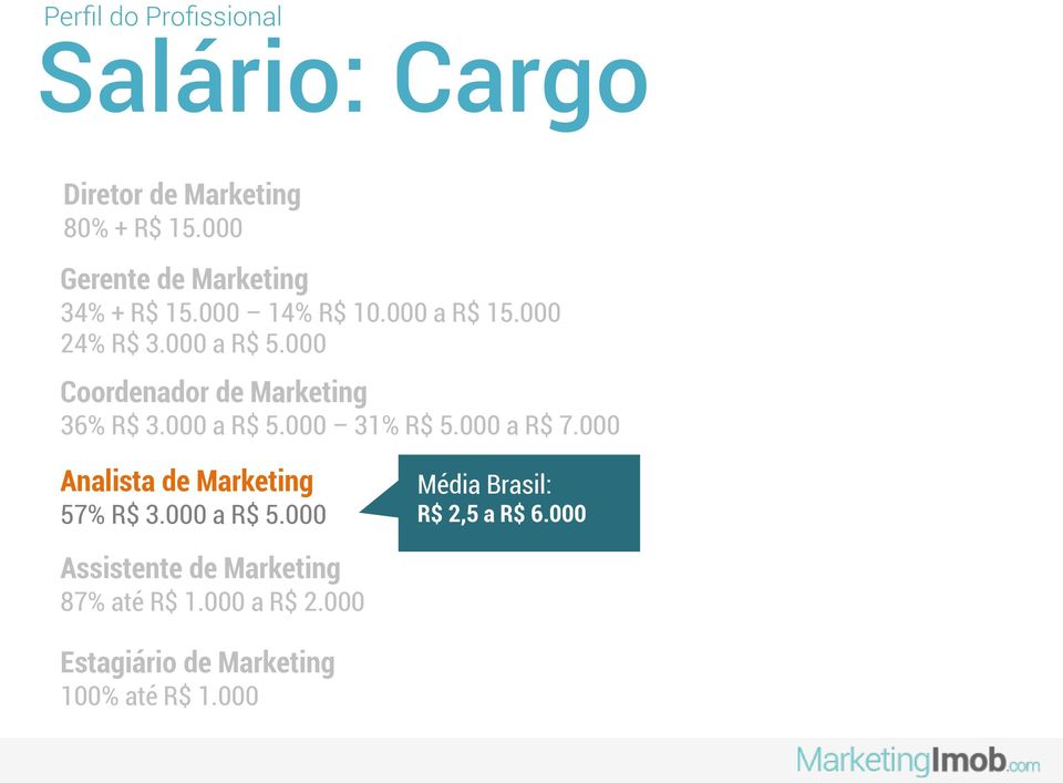 000 Coordenador de Marketing 36% R$ 3.000 a R$ 5.000 31% R$ 5.000 a R$ 7.