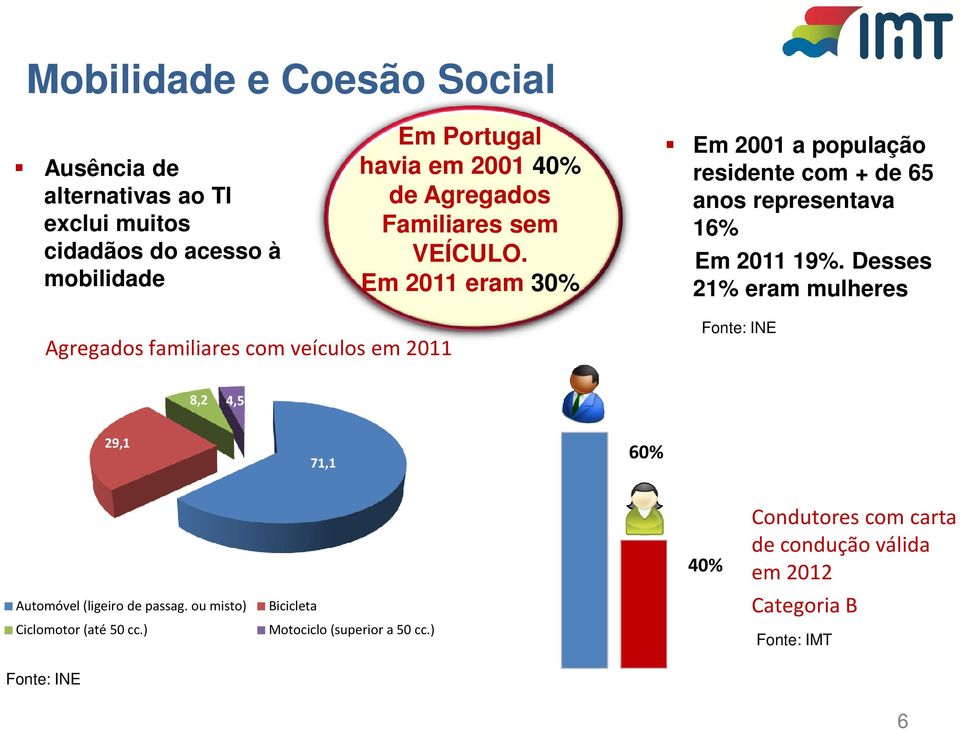 Desses 21% eram mulheres Agregados familiares com veículos em 2011 Fonte: INE 8,2 4,5 29,1 71,1 60% Automóvel (ligeiro de passag.