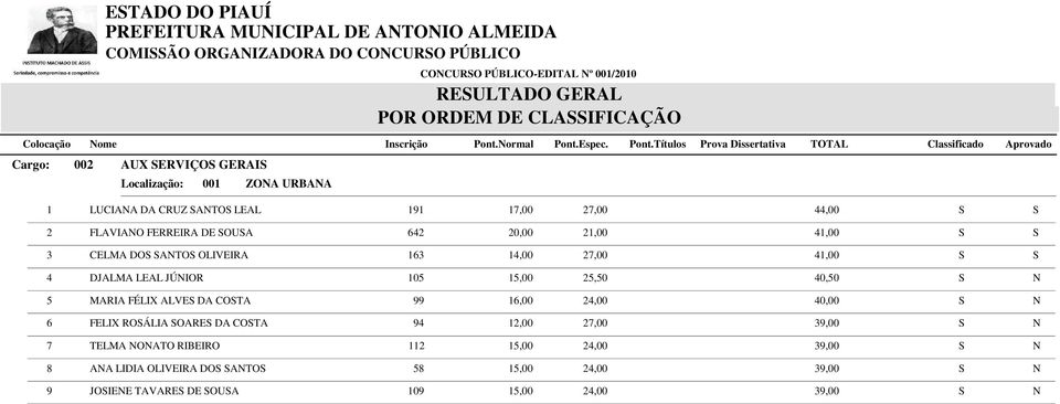 FLAVIAO FERREIRA DE OUA 642 20,00 21,00 41,00 3 CELMA DO ATO OLIVEIRA 163 14,00 27,00 41,00 4 DJALMA LEAL JÚIOR 105 15,00 25,50 40,50 5 MARIA FÉLIX ALVE DA COTA 99 16,00 24,00