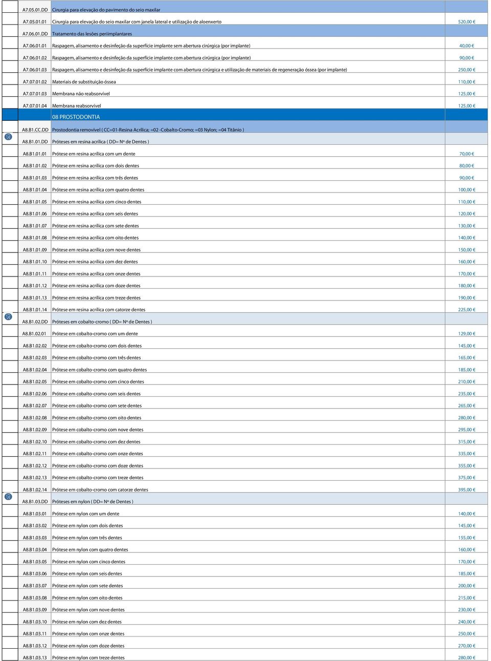 06.01.03 Raspagem, alisamento e desinfeção da superfície implante com abertura cirúrgica e utilização de materiais de regeneração óssea (por implante) 250,00 A7.07.01.02 Materiais de substituição óssea 110,00 A7.