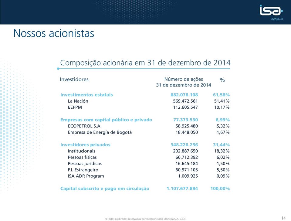 480 5,32% Empresa de Energía de Bogotá 18.448.050 1,67% Investidores privados 348.226.256 31,44% Institucionais 202.887.650 18,32% Pessoas físicas 66.712.