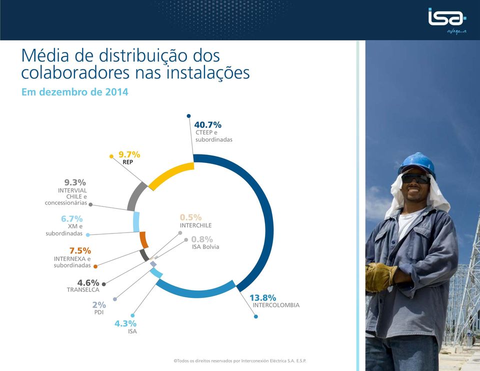 5% INTERNEXA e subordinadas 0.5% INTERCHILE 0.8% ISA Bolvia 4.6% TRANSELCA 2% PDI 4.