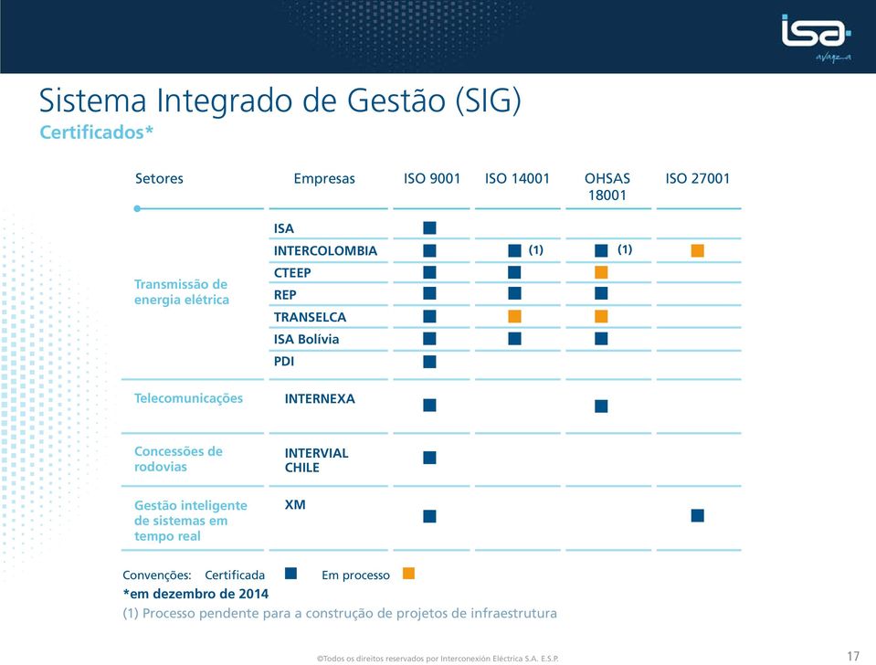 rodovias INTERVIAL CHILE Gestão inteligente de sistemas em tempo real XM Convenções: Certificada Em processo *em dezembro de