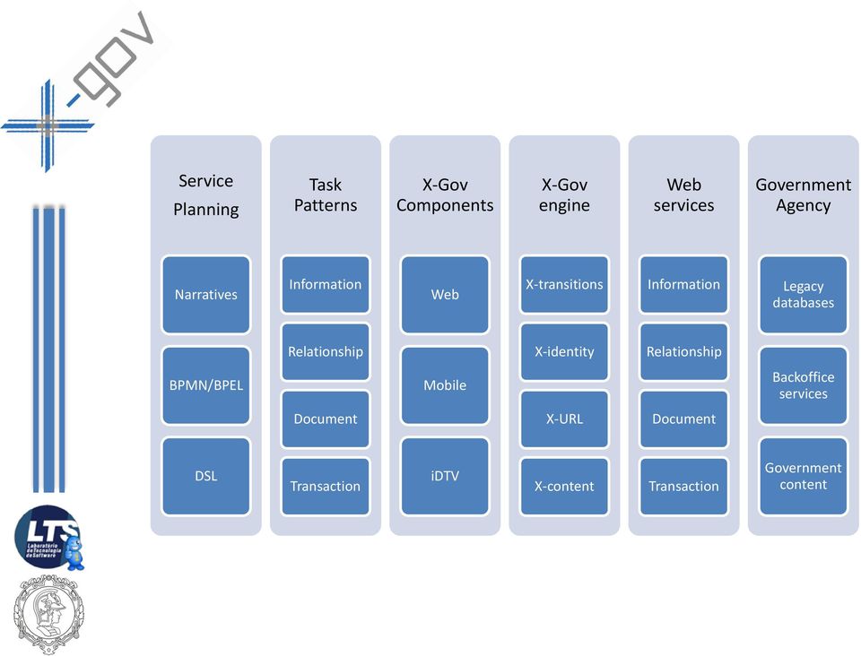 databases Relationship X-identity Relationship BPMN/BPEL Mobile Backoffice