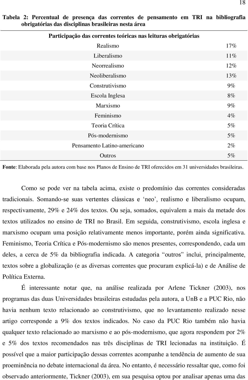 5% Fonte: Elaborada pela autora com base nos Planos de Ensino de TRI oferecidos em 31 universidades brasileiras.