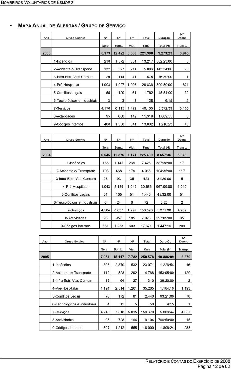 836 899:50:00 621 5-Conflitos Legais 55 120 61 1.762 45:54:00 32 6-Tecnológicos e Industriais 3 3 3 128 6:15 2 7-Serviços 4.176 6.115 4.472 146.165 5.372:39 3.163 8-Actividades 95 686 142 11.319 1.