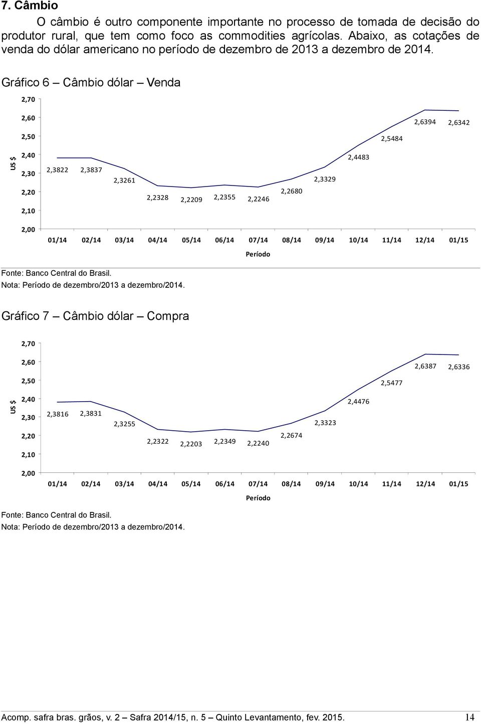 Gráfico 6 âmbio dólar Venda 2,70 2,60 US $ 2,50 2,6342 12/14 01/15 2,6387 2,6336 12/14 01/15 2,5484 2,40 2,30 2,6394 2,4483 2,3822 2,3837 2,3329 2,3261 2,20 2,2328 2,2209 2,2355 04/14 05/14 06/14