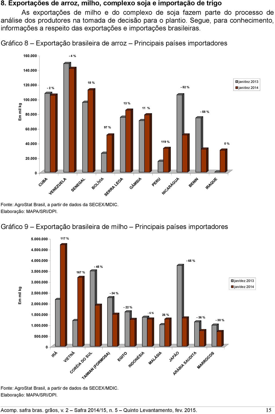 000 jan/dez 2013 18 % 52 % 2% Em mil kg 100.000 jan/dez 2014 13 % 11 % 58 % 80.000 97 % 60.000 119 % 40.000 0% 20.000 0 Fonte: AgroStat Brasil, a partir de dados da SEEX/MDI. Elaboração: MAA/SRI/DI.