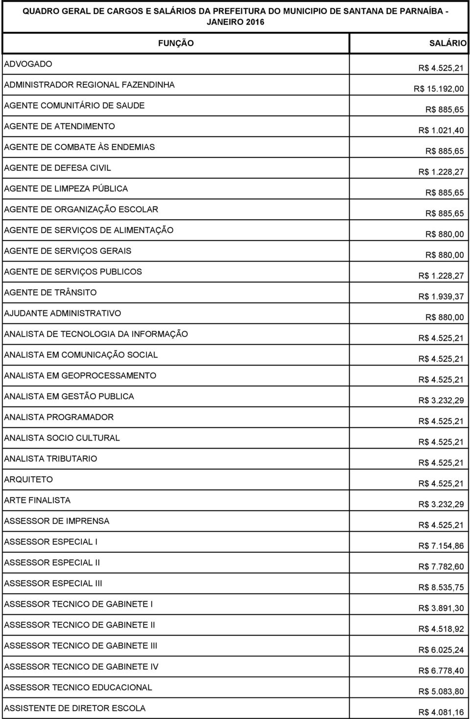 AJUDANTE ADMINISTRATIVO ANALISTA DE TECNOLOGIA DA INFORMAÇÃO ANALISTA EM COMUNICAÇÃO SOCIAL ANALISTA EM GEOPROCESSAMENTO ANALISTA EM GESTÃO PUBLICA ANALISTA PROGRAMADOR ANALISTA SOCIO CULTURAL