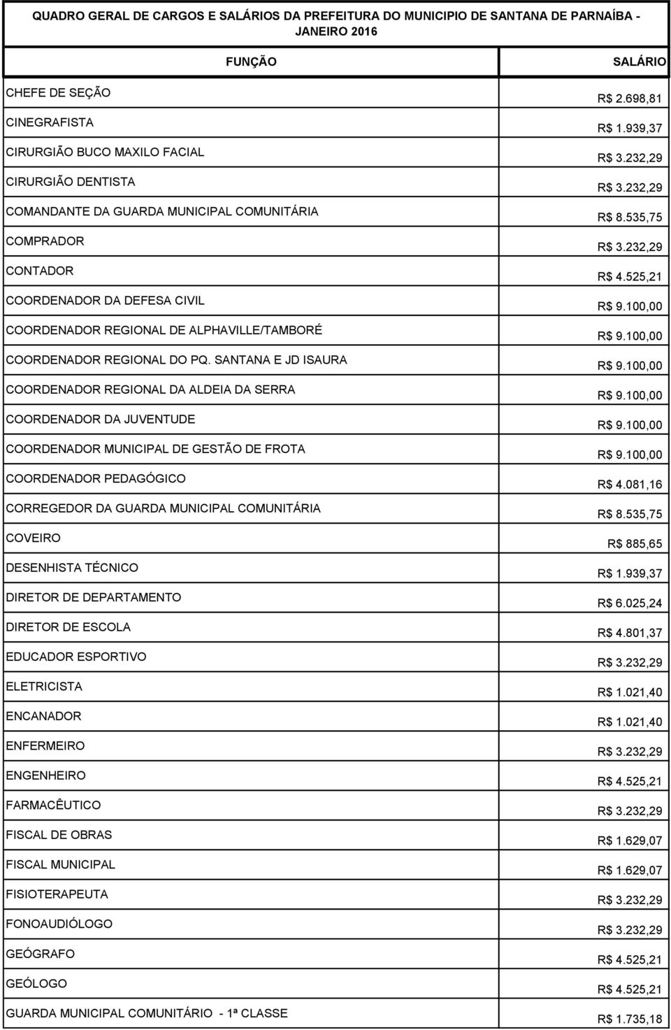 SANTANA E JD ISAURA COORDENADOR REGIONAL DA ALDEIA DA SERRA COORDENADOR DA JUVENTUDE COORDENADOR MUNICIPAL DE GESTÃO DE FROTA COORDENADOR PEDAGÓGICO CORREGEDOR DA GUARDA MUNICIPAL COMUNITÁRIA COVEIRO