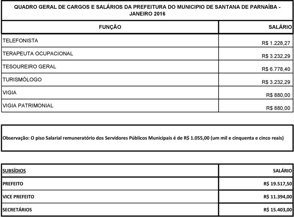 778,40 Observação: O piso Salarial remuneratório dos Servidores Públicos Municipais é de R$ 1.