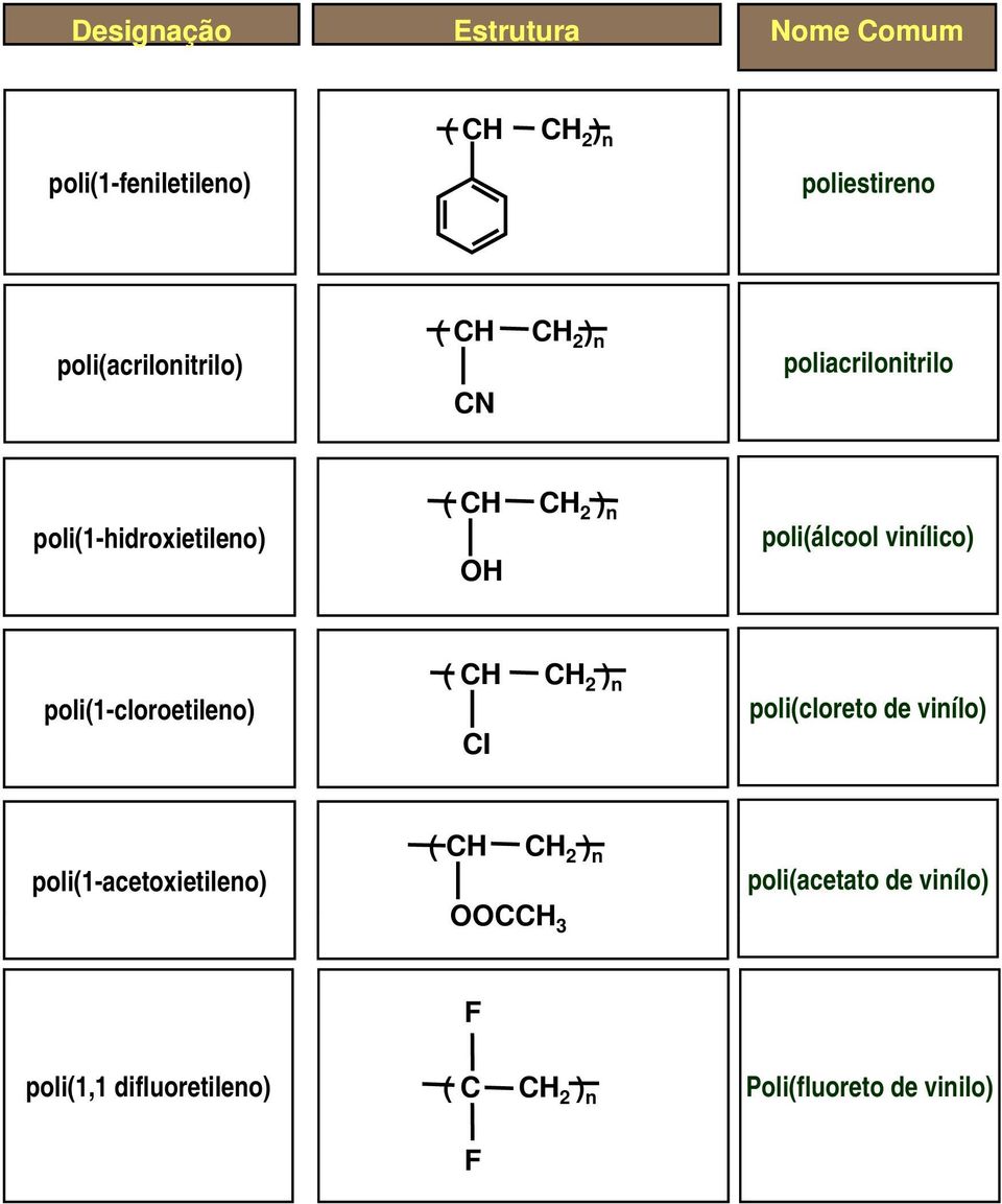 poli(álcool vinílico) poli(1-cloroetileno) ( CH CH 2 ) n CI poli(cloreto de vinílo)