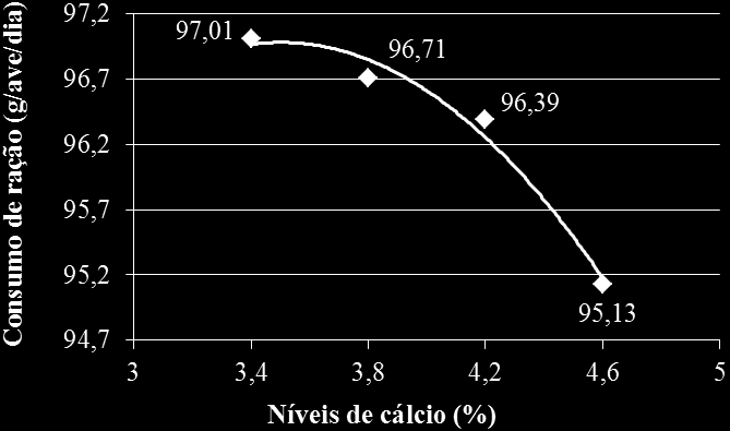 Apesar do consumo de ração não ter sido influenciado (P>0,05) pelas relações cálcio/fósforo, observou-se que os níveis de cálcio exerceram efeito (P<0,05) sobre esse parâmetro.