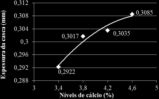 As relações cálcio/fósforo não influenciaram (P>0,05) a espessura da casca. O mesmo foi observado por Vellasco et al.