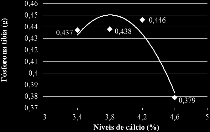 Ŷ = -1,07914 + 0,804743X - 0,105820X 2, R 2 = 0,87 Figura 8 Conteúdo de fósforo na tíbia (g) de poedeiras leves no período de 42 a 58 semanas de idade, em função dos níveis de cálcio As relações