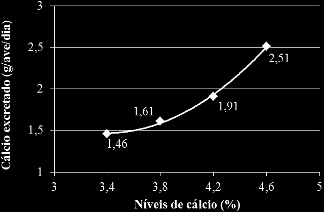 Ŷ = 247,421 110,195X + 14,9420X 2 ; R 2 = 0,98 Figura 9 Cálcio excretado (%) em poedeiras leves no período de 42 a 58 semanas de idade, em função dos níveis de cálcio Ŷ = 9,50922 4,75383X + 0,702711X
