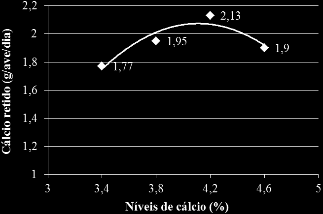Ŷ = -8,87779 + 5,33013X 0,648269X 2 ; R 2 = 0,87 Figura 12 Cálcio retido (g/ave/dia) em poedeiras leves no período de 42 a 58 semanas de idade, em função dos níveis de cálcio As relações