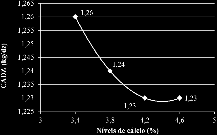 Ŷ = 2,02144 0,363909X + 0,041602X 2 ; R 2 = 0,99 Figura 2 Conversão alimentar por dúzia de ovos (CADZ), de poedeiras leves de 24 a 40 semanas de idade, em função dos níveis de cálcio A conversão
