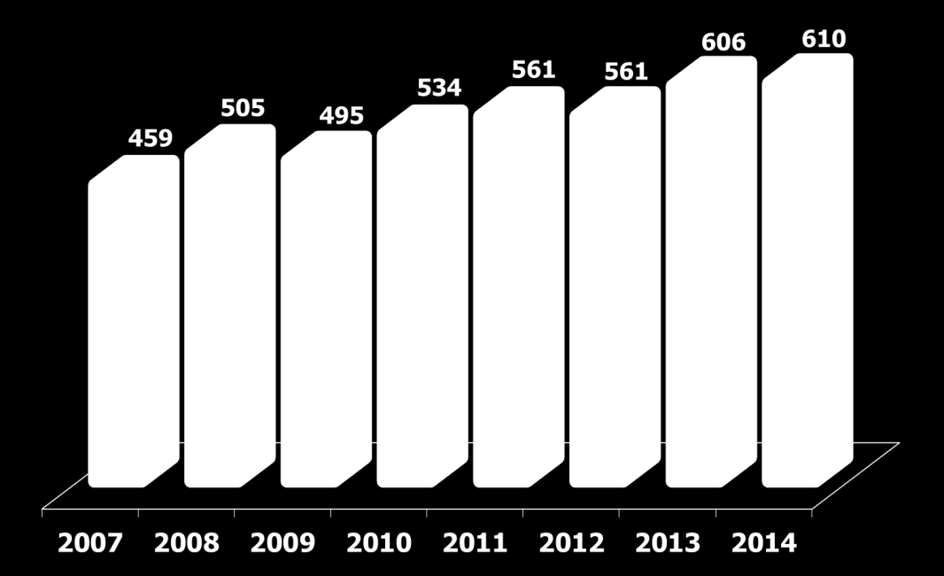 Mercado Total Concreto 2% Outros 3% Fibrocimento 51% Cerâmicas 6% Evolução do Mercado