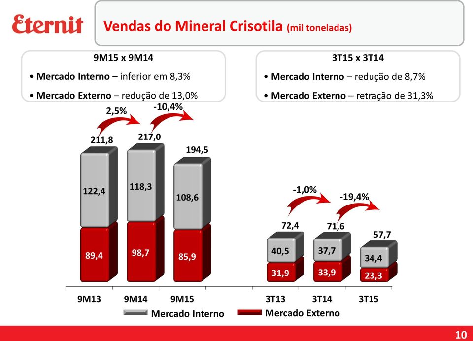 13,0% 2,5% -10,4% 3T15 x 3T14 Mercado Interno redução de 8,7%