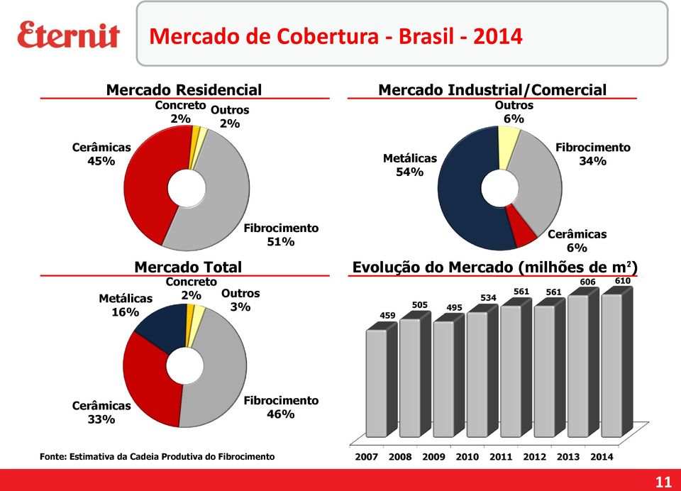 Mercado Total Concreto 2% Outros 3% Fibrocimento 51% Cerâmicas 6% Evolução do Mercado