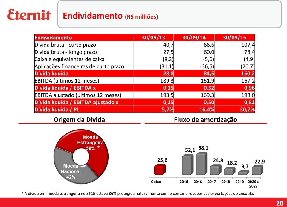 167,2 Dívida líquida / EBITDA x 0,15 0,52 0,96 EBITDA ajustado (últimos 12 meses) 193,5 169,3 198,0 Dívida líquida / EBITDA ajustado x 0,15 0,50 0,81 Dívida líquida / PL