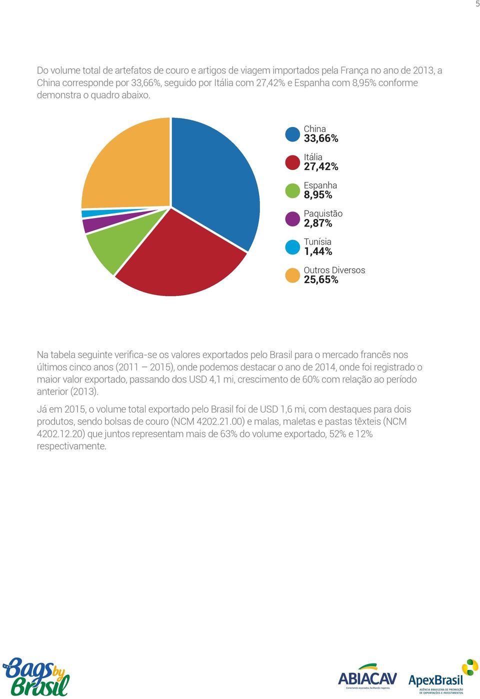 China 33,66% Itália 27,42% Espanha 8,95% Paquistão 2,87% Tunísia 1,44% Outros Diversos 25,65% Na tabela seguinte verifica-se os valores exportados pelo Brasil para o mercado francês nos últimos cinco