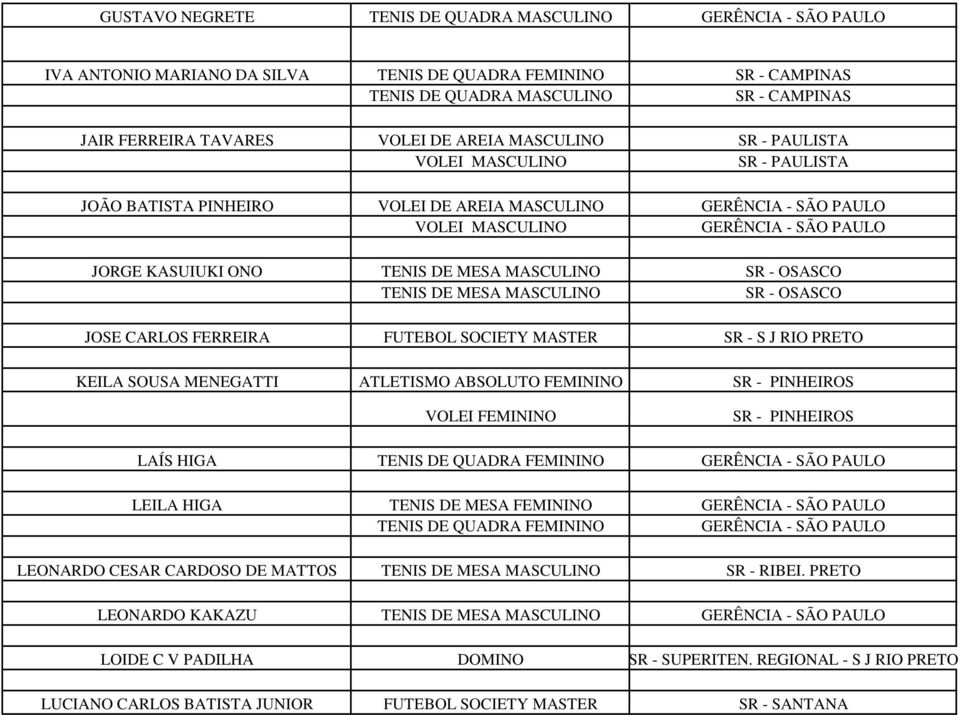 MENEGATTI ATLETISMO ABSOLUTO FEMININO SR - PINHEIROS SR - PINHEIROS LAÍS HIGA TENIS DE QUADRA FEMININO LEILA HIGA TENIS DE MESA FEMININO TENIS DE QUADRA FEMININO LEONARDO CESAR CARDOSO DE MATTOS