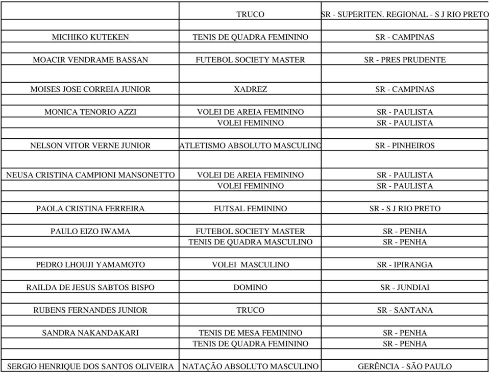 TENORIO AZZI VOLEI DE AREIA FEMININO SR - PAULISTA SR - PAULISTA NELSON VITOR VERNE JUNIOR ATLETISMO ABSOLUTO MASCULINO SR - PINHEIROS NEUSA CRISTINA CAMPIONI MANSONETTO VOLEI DE AREIA FEMININO SR -