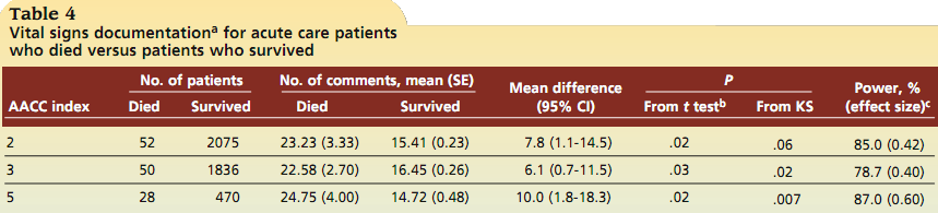 Relationship between nursing documentation and patients mortality - dados