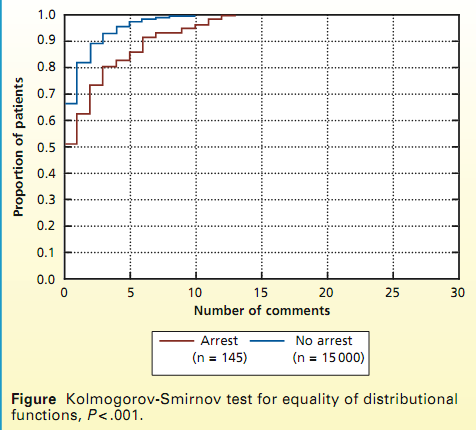 Relationship between nursing documentation and patients mortality Pela primeira vez na literatura o padrão dos registros de enfermagem foram relacionados com mortalidade.