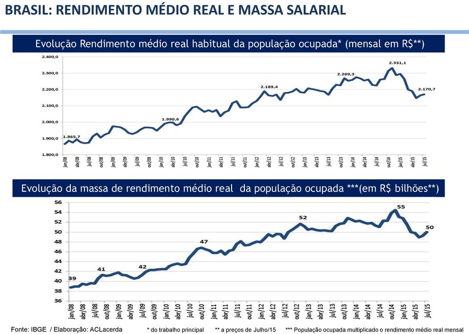 população ocupada ***(em R$ bilhões**) Fonte: IBGE / Elaboração: ACLacerda * do trabalho