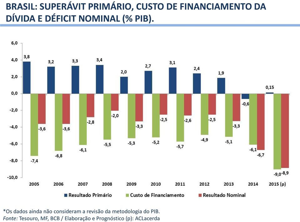 *Os dados ainda não consideram a revisão da