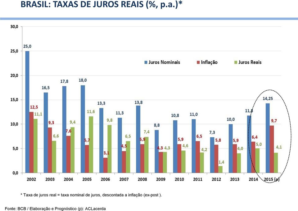 juros, descontada a inflação (ex-post ).