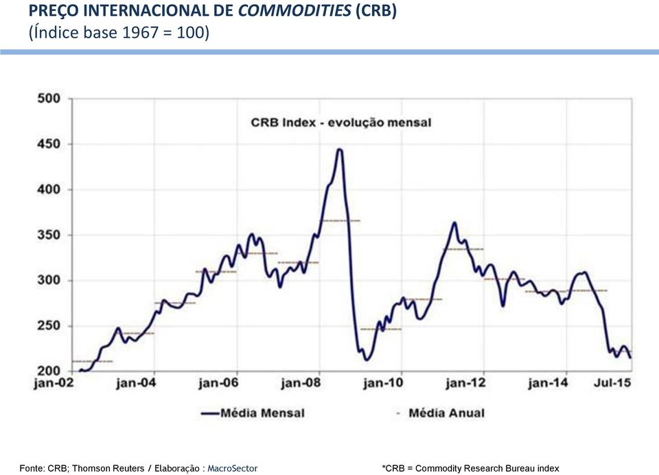 CRB; Thomson Reuters / Elaboração :