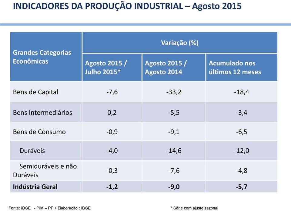 Intermediários 0,2-5,5-3,4 Bens de Consumo -0,9-9,1-6,5 Duráveis -4,0-14,6-12,0 Semiduráveis e não