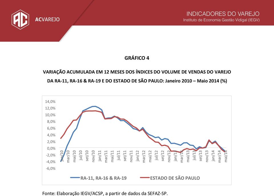 PAULO: Janeiro 2010 Maio 2014 (%) 14,0% 12,0% 10,0% 8,0% 6,0%