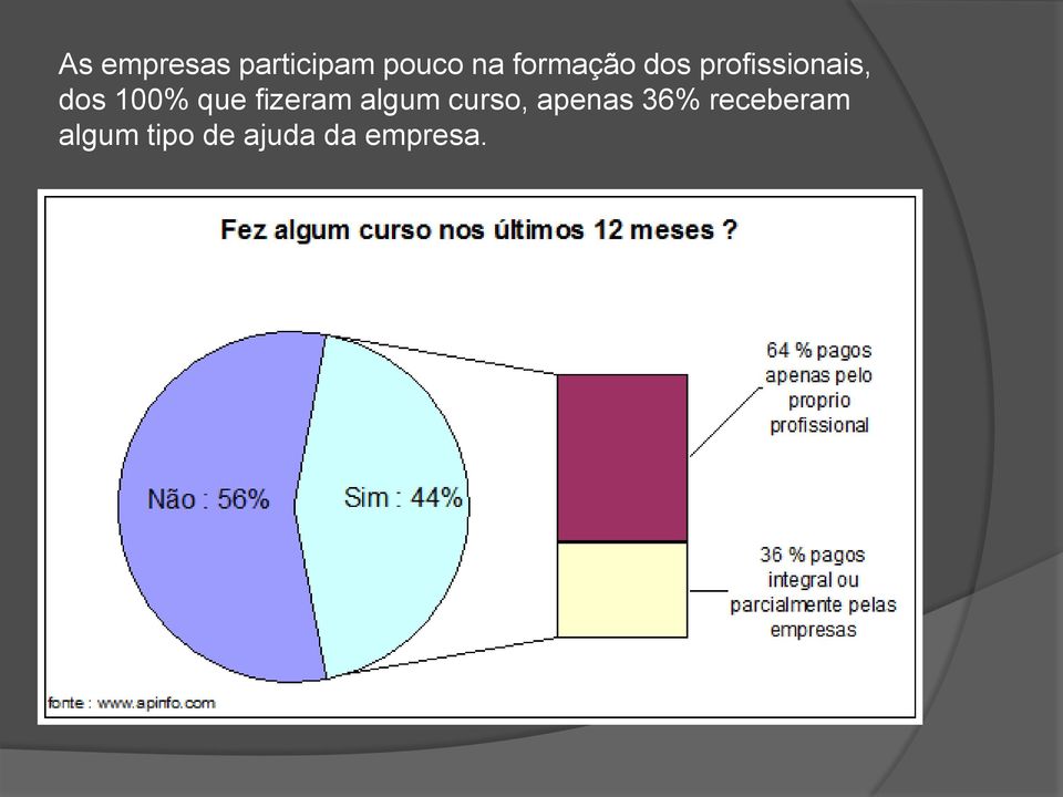 que fizeram algum curso, apenas 36%