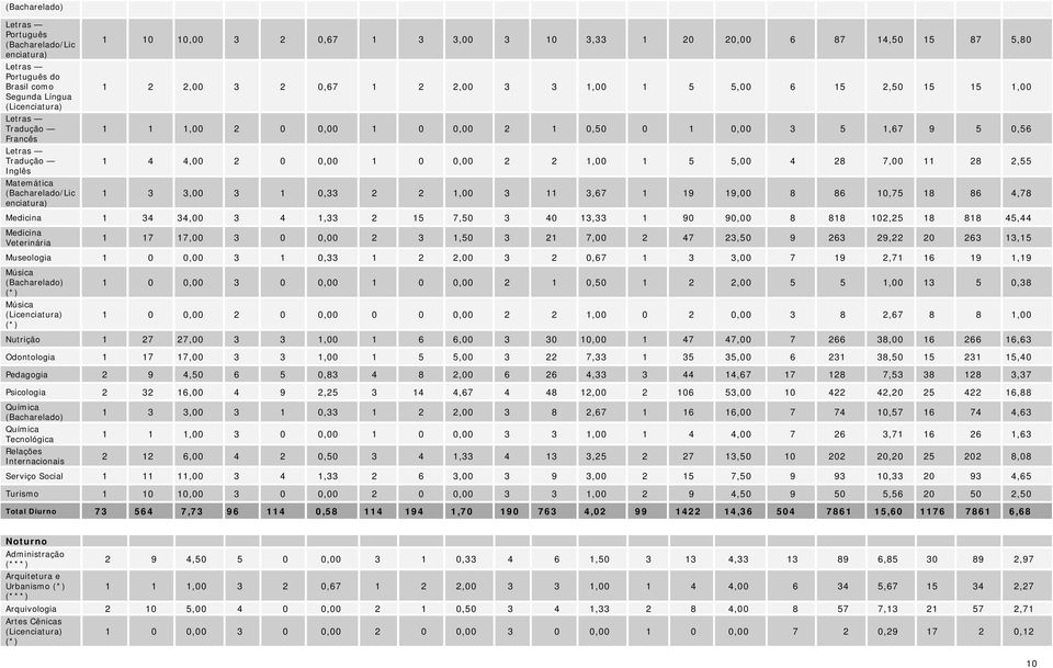 0,33 2 2 1,00 3 11 3,67 1 19 19,00 8 86 10,75 18 86 4,78 Medicina 1 34 34,00 3 4 1,33 2 15 7,50 3 40 13,33 1 90 90,00 8 818 102,25 18 818 45,44 Medicina Veterinária 1 17 17,00 3 0 0,00 2 3 1,50 3 21