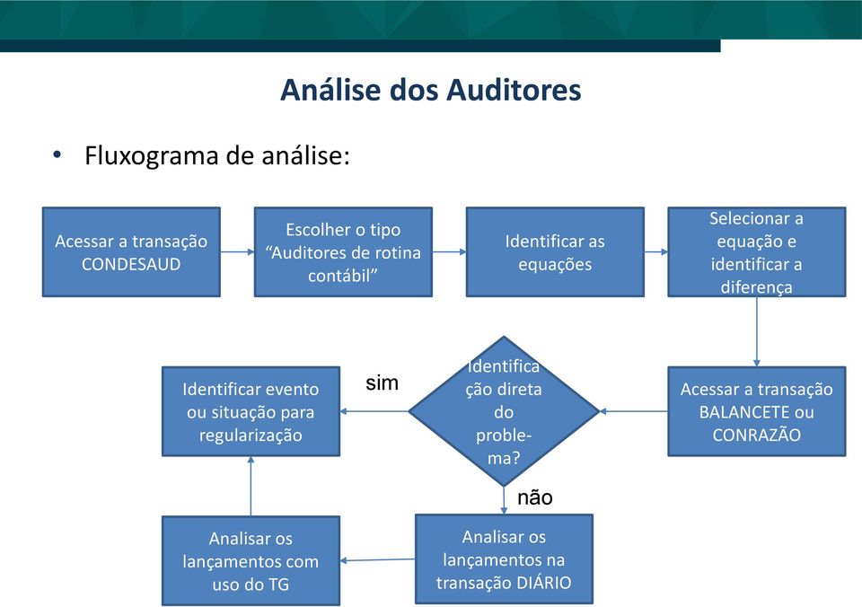 evento ou situação para regularização sim Identifica ção direta do problema?