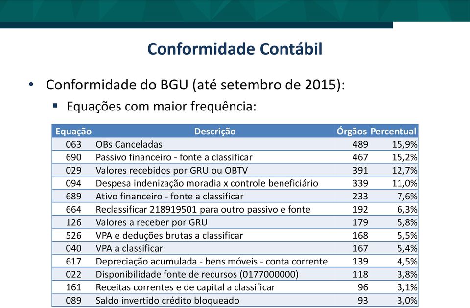 Reclassificar 218919501 para outro passivo e fonte 192 6,3% 126 Valores a receber por GRU 179 5,8% 526 VPA e deduções brutas a classificar 168 5,5% 040 VPA a classificar 167 5,4% 617 Depreciação