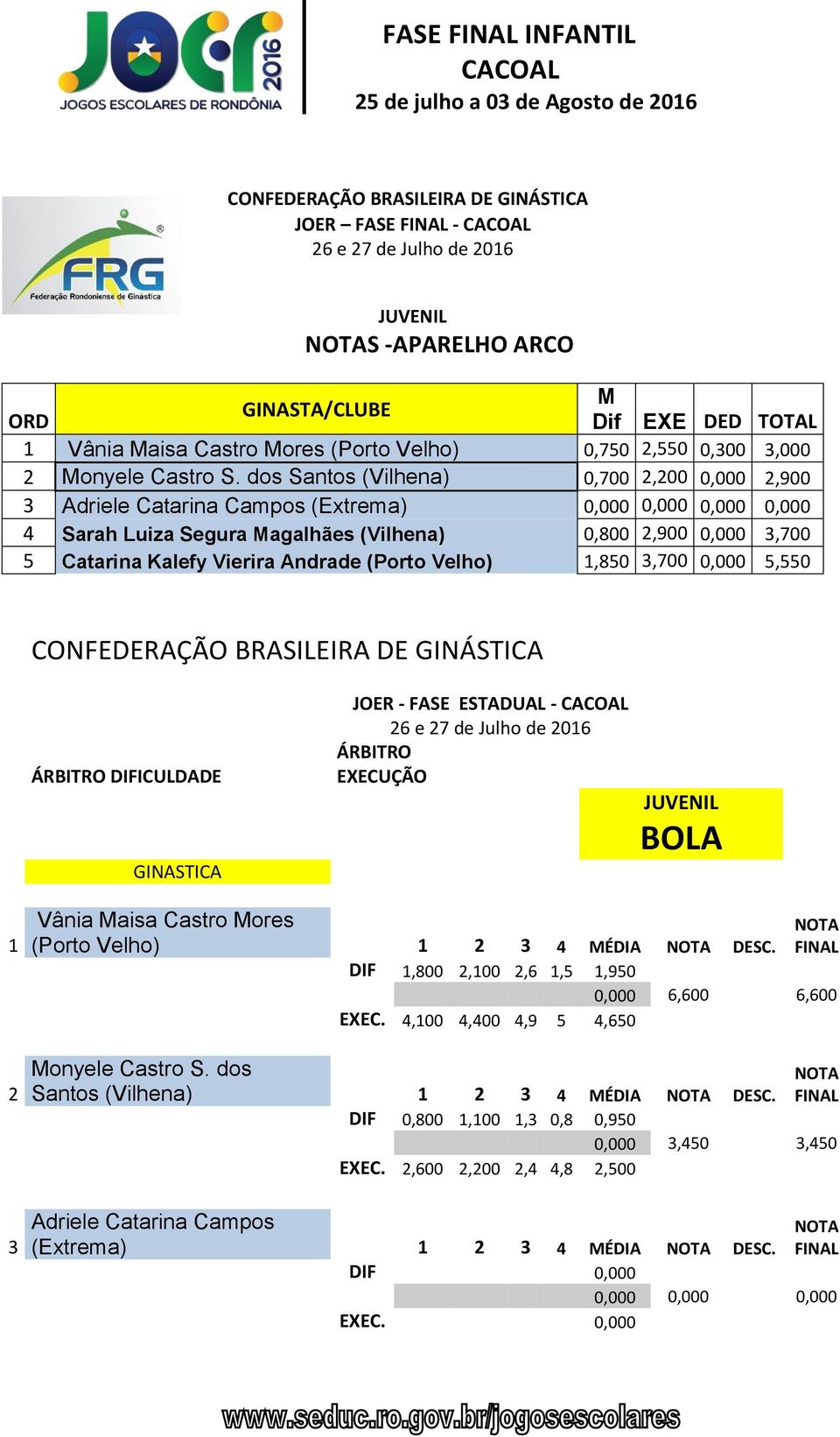 5,550 ÁRBITRO DIFICULDADE GINASTICA JOER - FASE ESTADUAL - ÁRBITRO EXECUÇÃO JUVENIL BOLA 1 2 3 Vânia Maisa Castro Mores (Porto Velho) 1 2 3 4 MÉDIA DESC. DIF 1,800 2,100 2,6 1,5 1,950 EXEC.